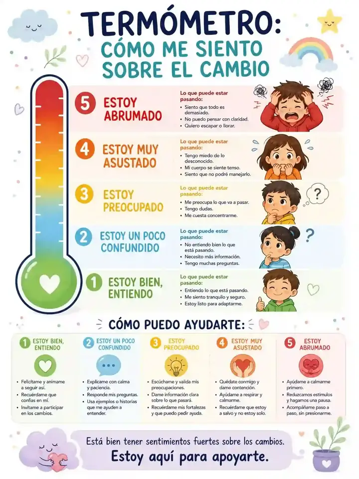 Familia — Termómetro del cambio